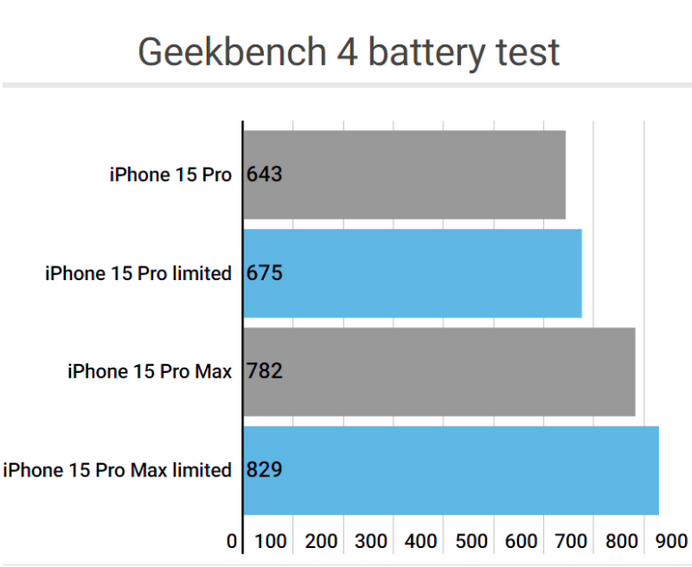 隆回apple维修站iPhone15Pro的ProMotion高刷功能耗电吗
