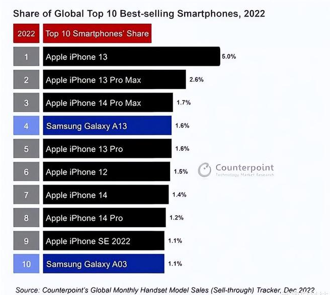 隆回苹果维修分享:为什么iPhone14的销量不如iPhone13? 