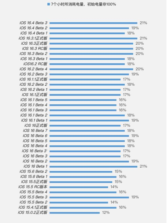 隆回苹果手机维修分享iOS 16.4 Beta 3续航跑分等测试结果汇总 