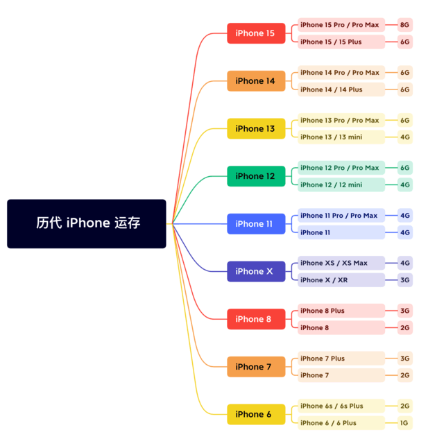 隆回苹果维修网点分享苹果历代iPhone运存汇总 