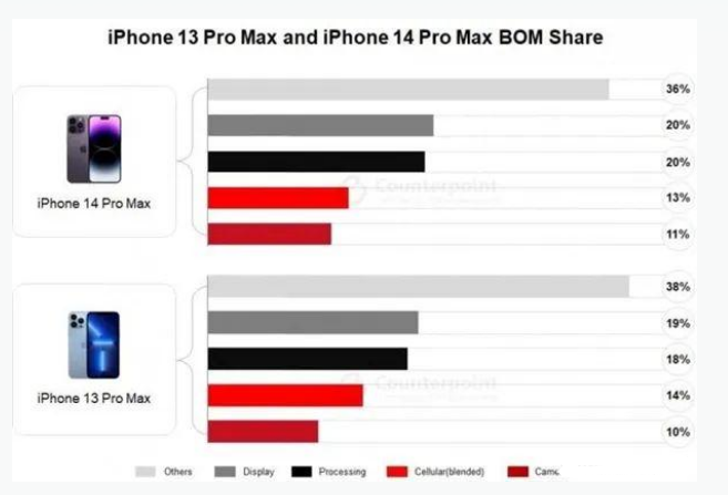 隆回苹果手机维修分享iPhone 14 Pro的成本和利润 