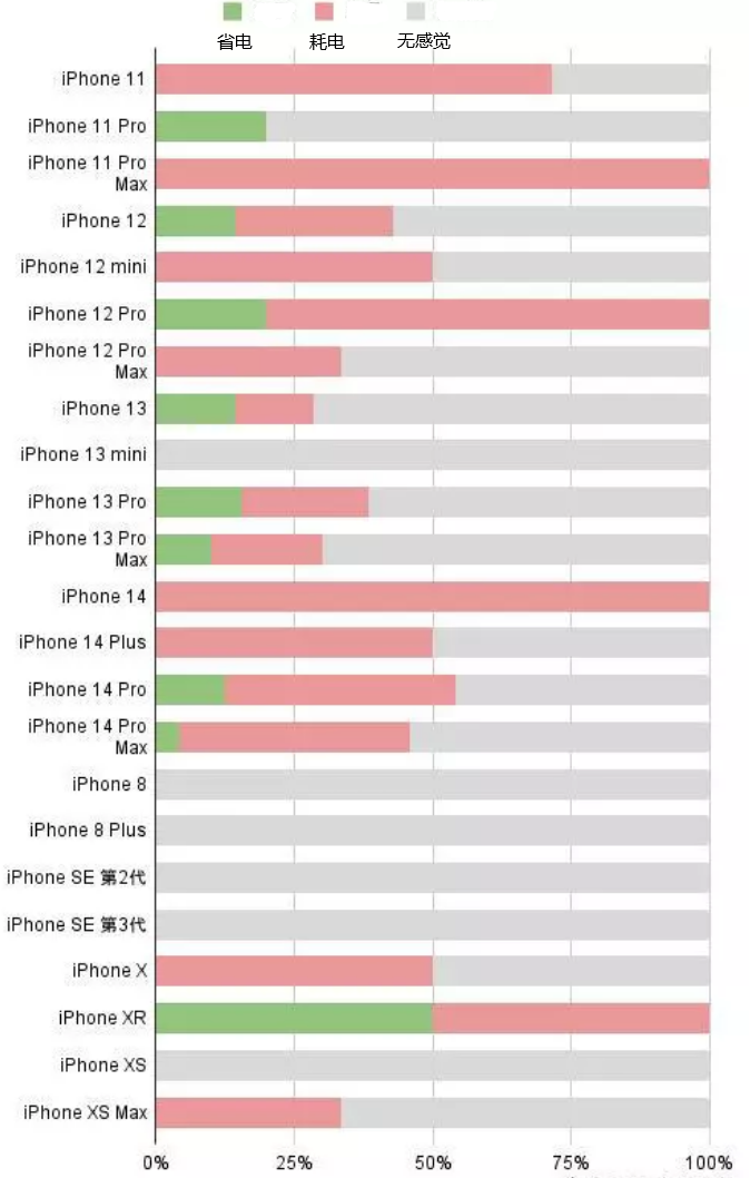 隆回苹果手机维修分享iOS16.2太耗电怎么办？iOS16.2续航不好可以降级吗？ 