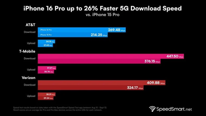 隆回苹果手机维修分享iPhone 16 Pro 系列的 5G 速度 