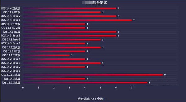 隆回苹果手机维修分享iOS14.5beta1续航怎么样 