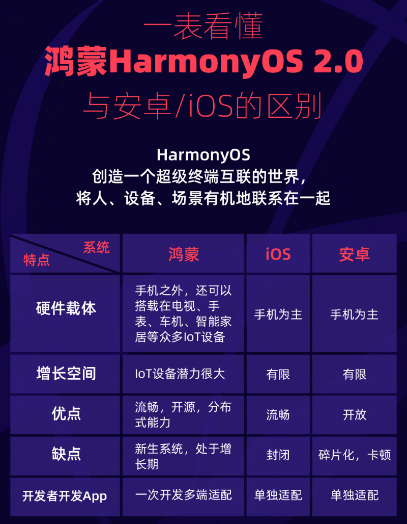 隆回苹果手机维修分享华为鸿蒙 OS 与安卓以及 iOS 都有什么区别 