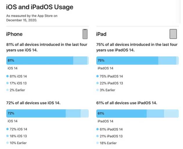隆回苹果手机维修分享有多少用户更新了 iOS 14 