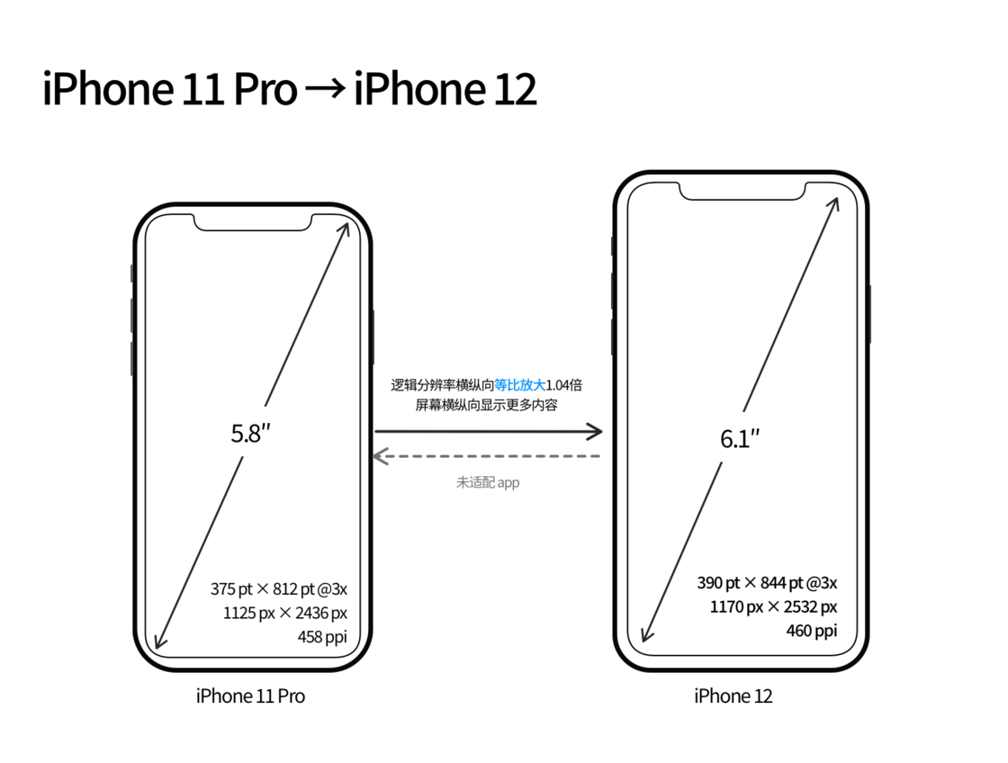 隆回苹果手机维修分享iPhone 12 mini 和 iPhone 12 Pro 的尺寸变化会改变显示内容吗 